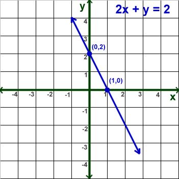 Kids Math: Intro to Linear Equations Linear Equations Notes Algebra 1, How To Solve Linear Equations, System Of Linear Equations, How To Graph Linear Equations, Graphing Linear Inequalities, Algebra Equations, Kids Math, Standard Form, Linear Equations