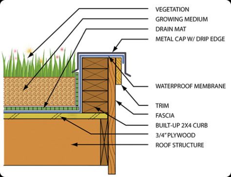 How To Reduce Roof Costs by Going Green. | a4architect.com Nairobi Kenya Garage Green Roof, Green Roof Structure, Green Roof Garage, Green Flat Roof, Flat Green Roof, Green Roof Detail, Green Roof Architecture, Roof Repair Diy, Eco Roof