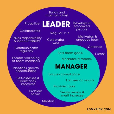 Discover the key differences between leadership and management. Learn essential leadership skills that go beyond traditional management tasks to inspire and empower your team. Explore how balancing both roles can drive organizational success and foster a thriving work environment. Transition from a manager to a leader with expert tips and strategies. #LeadershipDevelopment #LeadershipSkills #ProfessionalDevelopment People Management Skills, Hr Manager, Management Tips Leadership, Leadership Vs Management, Leadership Tips For First Time Managers, Difference Between Leader And Manager, Poor Leadership Management, How To Manage People Leadership, Management Skills Leadership