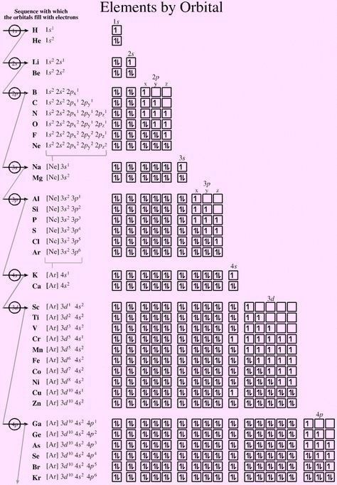 Orbitals diagram for spdf quantum numbers in high school chemistry. Chemistry Memes, Pauli Exclusion Principle, Chemistry Help, Organic Chemistry Study, Chemistry Study Guide, Chemistry Basics, Periodic Elements, Study Chemistry, Ap Chemistry