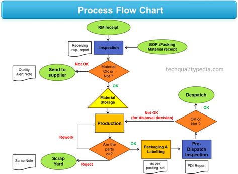 7qc Tools, Organisation Chart, Process Flow Chart Template, Flow Chart Design, Data Flow Diagram, Flow Map, Process Flow Chart, Flow Diagram, Process Flow Diagram