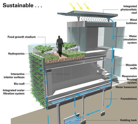 Future of living. Architecture Sustainable, Green Garage, Modern Roofing, Metal Roofing, Casa Container, Green Architecture, Earthship, Eco Design, Shipping Container Homes