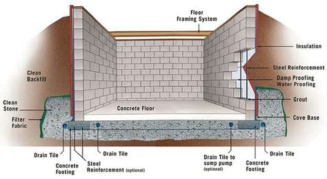 Cinder Block House, Concrete Block Foundation, Concrete Basement Walls, Building A Basement, Basement Systems, Basement Construction, Concrete Block Walls, Cinder Block Walls, Building Foundation