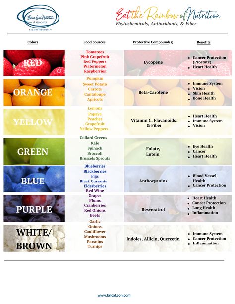 Eat the Rainbow of Nutrition with your Fruits and Vegetables Eat The Rainbow Benefits, Rainbow Of Fruits And Vegetables, Fasting With Fruits And Veggies Only, Eat Your Colors, Rainbow Fruits And Vegetables, Fruits That Go Well Together, Fruits And What They Are Good For, Benefits Of Fruits And Vegetables, Only Fruits And Vegetables Diet