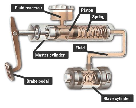 Car Brake System, Educational Website, Suzuki Cars, Hydraulic System, Automobile Engineering, Car Fix, Automotive Mechanic, Brakes Car, Brake Repair