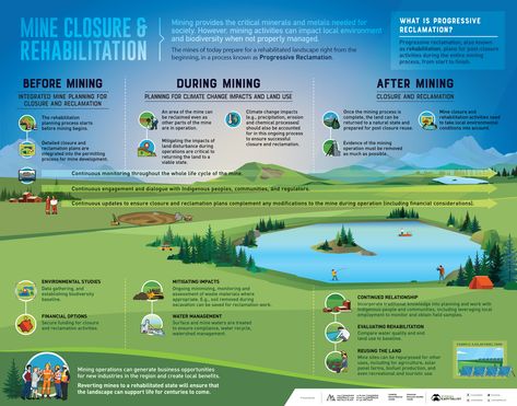 Life Cycle of a Mine: From Planning to Rehabilitation -  The following content is sponsored by Natural Resources Canada.  Life Cycle of a Mine: From Planning to Rehabilitation  View the full-size infographic by clicking here.  Mining provides the critical minerals and metals needed for modern society to function. However if these resources are not properly managed mining activity can impact local environments and biodiversity.  For this reason the mines of today prepare for a rehabilitated lands Creative Infographic Design Layout, Funnel Infographic, Canada Life, Science Infographics, Natural Resource Management, Creative Infographic Design, Design Layout Ideas, Ocean Science, Nature Creative