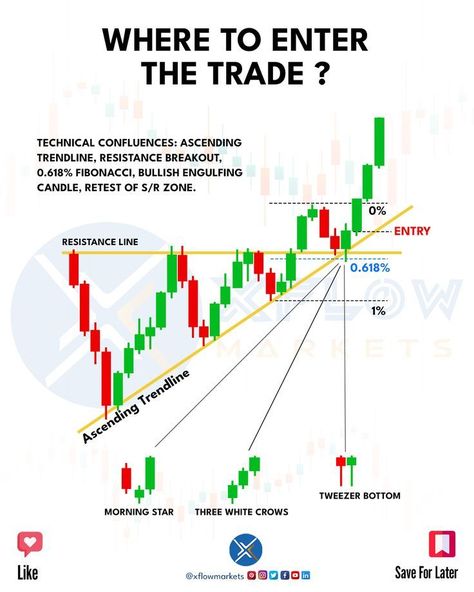 Technical Confluence! Technical Confluence is a term used in Technical Analysis that refers to the Convergence of Multiple Technical Indicators The Combination of: 1. Ascending Trend Line 2. Resistance Breakout 3. 0.618% Fibonacci 4. Bullish Engulfing Candle 5. Retest of S/R zone creates a highly favorable entry point for a trade. By Incorporating this Trading Strategy, you can increase your chances of making Successful Trades. #tradingtips#technicalanalysis #tradingconfluence #fibonacci #fx📈#Confluence_Trading #Engulfing_Candle #Candlestick_Chart_Patterns #Chart_Patterns_Trading Engulfing Candle, Candlestick Chart Patterns, Chart Patterns Trading, Technical Analysis Indicators, Candle Stick Patterns, Forex Trading Strategies Videos, Stock Chart Patterns, Technical Analysis Tools, Online Stock Trading