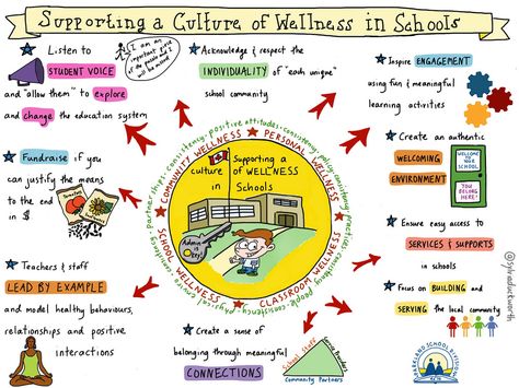 Supporting a Culture of Wellness in Schools @sylviaduckworth Education Infographics, School Wellness, Inquiry Learning, School Improvement, Technology Quotes, Student Voice, School Culture, Working Online, Educational Infographic