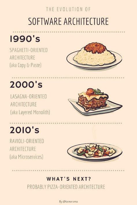 Software Architecture Design, Software Architecture, Programming Humor, Enterprise Architecture, Programmer Humor, Educational Software, Cloud Infrastructure, Education Architecture, Data Scientist