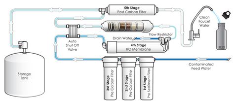 How to Install an Alkaline Ionized Filter on a Reverse Osmosis RO System Purify Water, Reverse Osmosis Water Filter, Living Pool, Whole House Water Filter, Contaminated Water, Water Purification System, Water Storage Tanks, Reverse Osmosis Water, Reverse Osmosis System