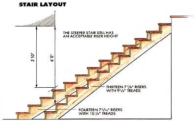 Building Basement Stairs, Building A Staircase Diy, Steep Stairs Remodel, Steep Stairs, Make Stairs Less Steep, How To Build Stairs Indoors, Steps For My Loft In My Shed With Free Plans, Steep Stairs Solution, Making Stairs Less Steep