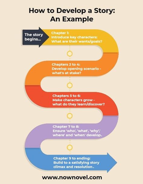 How to develop plot - example - infographic | Now Novel  // An excellent start to story development! Writing Outline, Writing Plot, Writing Fantasy, Writing Dialogue Prompts, Creative Writing Tips, Writing Inspiration Prompts, Writing Characters, Writing Dialogue, Writing Challenge