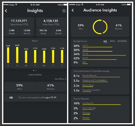 Money Snap, Snapchat Views, Snapchat Design, Large Audience, Snapchat Friends, Social Web, Dig Deeper, Social Business, Socially Awkward