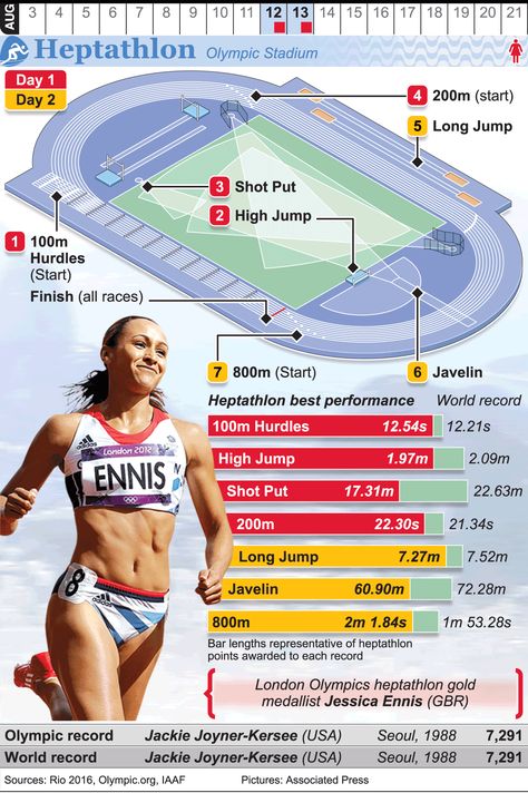 RIO 2016: Olympic Heptathlon infographic Heptathlon, Physical Education Lessons, Sports Skills, Health And Physical Education, Gym Games, Summer Olympic Games, Rio Olympics 2016, Long Jump, Olympic Sports