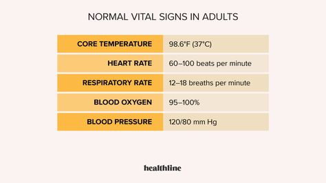 What Are Vital Signs, and Why Are They Important? Normal Vital Signs, Respiratory Rate, Normal Values, Normal Body Temperature, Normal Heart, Heart Rhythms, Chicago Med, How To Measure Yourself, Vital Signs