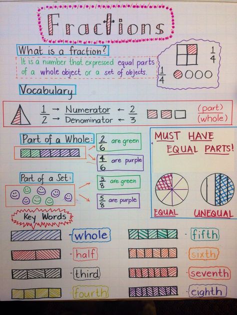 I combined 3 Fraction Anchor Charts together and this is how mine came out ;) Project On Fractions, Grade 3 Fractions, What Is Fraction, Fraction Project, Fractions Anchor Chart, Fractions And Decimals, Adding Fractions, Number Ideas, Teaching Fractions