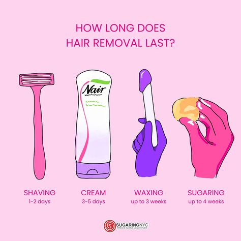 Different hair removal methods offer different results. Shaving keeps you smooth for just 1-2 days, and creams extend that to about 3-5 days. Waxing gives you up to 3 weeks of hair-free bliss, but if you want even longer-lasting smoothness, sugaring is the way to go, lasting up to 4 weeks.⁣ ⁣ Why the difference? Shaving and creams only tackle the hair at the surface, so regrowth happens quickly. Waxing pulls hair from the root, but in the opposite direction of growth, which can cause breakage... Hair Waxing, Natural Hair Removal Permanent, Types Of Waxing, Face Waxing, Wax Business, Before Waxing Tips, Waxing Funny Humor Hair Removal, Benefits Of Waxing Vs Shaving, Benefits Of Sugaring Hair Removal