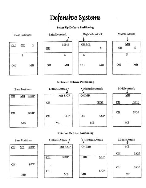 Volleyball 4 2 Defense | volleyball defense diagram image search results Volleyball Lineup, Volleyball Defense, Volleyball Practice Plans, Volleyball Conditioning, Volleyball Tryouts, Volleyball Positions, Youth Volleyball, Volleyball Skills, Volleyball Practice