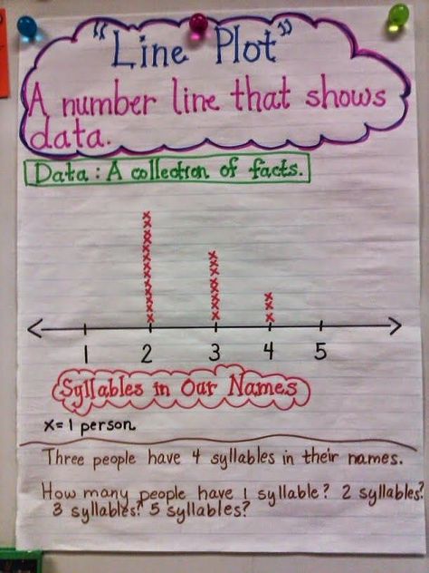 Line Plot Anchor Chart, Line Plot Activities, Plot Anchor Chart, Measuring Activities, Teaching Tables, Plot Activities, Line Plots, Dot Plot, Classroom Charts