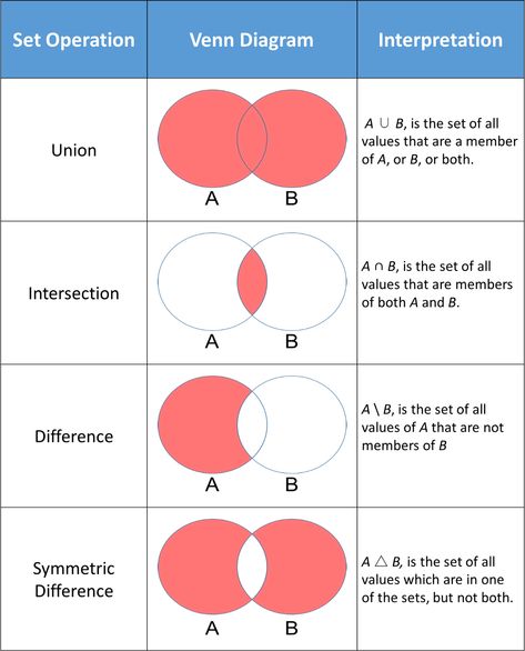 Python Sets and Set Theory Set In Mathematics, Sets Math Notes, Set Theory Math Notes, Maths Sets Notes, Set Mathematic, Sets In Math, Sets In Mathematics, Sets Mathematics, Math Sets