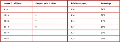 The table below shows the frequency distribution, the relative frequency, and the percentage distribution for the data set above. Frequency Distribution, Frequency Table, Statistics, The Table, Periodic Table, Quick Saves