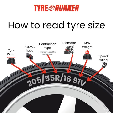 Getting the right tyre size is crucial for your vehicle's performance 🚗. But what do those numbers on your tyres actually mean?   We're breaking down tyre size labels to help you understand them better. Whether you're replacing your tyres or just curious, knowing this can make a big difference!   #TyreSizeMatters #InformedChoices #TyreRunner #TyreSafety #CarCareTips #AutoMaintenance Tire Size Guide, Learning To Drive Tips, Learn Car Driving, Driving Basics, Car Knowledge, Car Life Hacks, Car Facts, Car Care Tips, Automobile Engineering