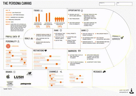 Persona Examples, Free Business Logo, Customer Persona, Buyer Persona, Agile Project Management, Data Visualization Design, Work Goals, Business Marketing Plan, Business Analysis