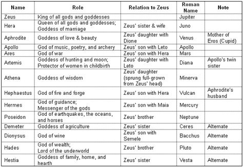 The Twelve Olympians | edHelper.com The Twelve Olympians, Juno Goddess, Twelve Olympians, Athena Goddess Of Wisdom, Aphrodite Goddess, Roman Names, Son Of Zeus, Daughter Of Zeus, Greek And Roman Mythology