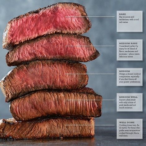 How do you grill steak perfectly? #steaks #kansascitysteaks #internaltemp Steak Cooking Temperature, Steak Temperature Guide, Steak Doneness Chart, Medium Steak, Steak Temperature, Steak Doneness, Grilling The Perfect Steak, Medium Rare Steak, Rare Steak