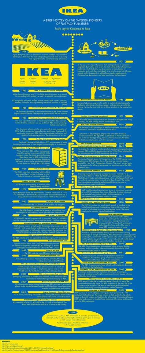 Ikea Infographic, History Infographic Design, Ikea Layout, Camera Infographic, Ikea Ads, Sick Face, History Lessons For Kids, History Printables, Flow Chart Design