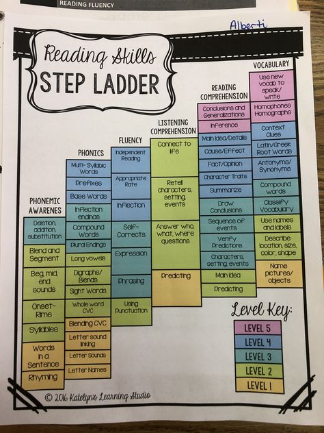 Reading Skills Step Ladder, Science Of Teaching Reading, Elementary Special Education, Special Education Elementary, Fact And Opinion, Reading Specialist, Game Of Life, Virtual School, First Grade Reading