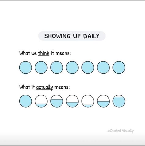 The power of consistency over time is both profound and underrated. It's profound because it's the most common factor in the story of every 'successful' person I've ever met, but it's underrated because it's totally invisible. Illustration by Quoted Visually. Consistency Illustration, Invisible Illustration, Successful Person, Common Factors, Mind Body Soul, Body And Soul, Mind Body, Visual Art, The Story