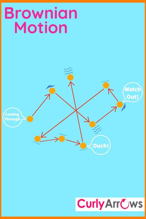 Little did in 1827, a botanist named Robert Brown know that when he peeped into his microscope to observe a slide of pollen grain in water, he was about to witness - 

#chemistry #organicchemistry #inorganicchemistry #curlyarrowsnotes #curlyarrowschemistry #chemistryteacher #chemistrynotes #chemistryreasons #chemistryproblems #whatisbrownianmotion

Covered under the topic are- Discovery of Brownian motion, What is Brownian motion, Requirement for Brownian motion, applications of Brownian motion Brownian Motion, Educational Platform, Motion Art, Chemistry Notes, Chemistry Teacher, Year 7, Organic Chemistry, Online Tutorials, Chemistry