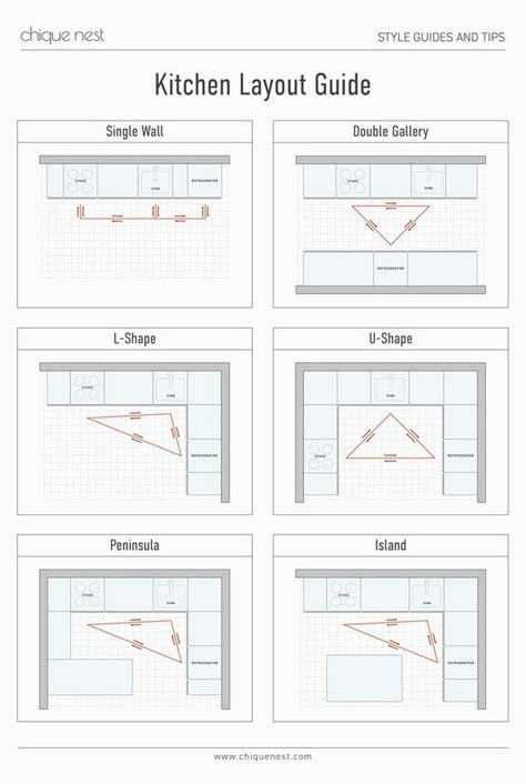 ❕Kitchen Design 101: Exploring the 6 Essential Kitchen Layout Designs Choosing the right layout for your kitchen remodel is key. It needs to work for your family and your space. Whether you have a big or small space, there are plenty of options to choose from. #interior #interiordesign #chiquenest #homedecor #homedecortips #homedesign #homestyle #interiordecor #farmhouse #interiordesignideas #interiordesigntrends #homedesignideas #kitchendesign Kitchen On One Wall Layout, Small Kitchen Dimensions Layout, Kitchen Square Layout, Kitchen Remodel Steps, Walk Thru Kitchen Layout, Small Linear Kitchen Layout, Kitchen Layout Blueprints, How To Design Kitchen Layout, 4 Wall Kitchen Layout