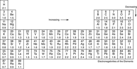 Element Chart, Morning Routine Chart, Calorie Breakfast, Chemistry Periodic Table, One Direction Art, Table Chart, Study Chemistry, Covalent Bonding, Chemical Bond