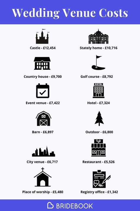 With the average total cost of a wedding in the UK rising to £19,184, over a third of that cost is likely to go towards the venue. In 2023, the average cost of a wedding venue is around £7,500-£8,000, but this figure can vary dramatically depending on different factors, including the type of venue and where in the country the venue is located. Check out our article to find out more. Wedding Venue Types, Wedding Venue Ideas Uk, How To Find Cheap Wedding Venues, How Much Does A Wedding Cost, Wedding Venue Packages Prices, Wedding Venue Owner, Questions To Ask At A Wedding Venue Tour, Wedding Budgeting, Wedding Venue Comparison Spreadsheet