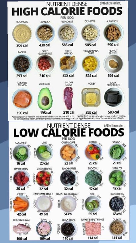 If you want to loose weight eat low calorie foods and if you want to gain weight eat high calorie foods. Hope this post helped❤😁 Healthy Foods High In Calories, Foods Low In Calories, Low Calorie Satiating Foods, High Calorie Low Carb Foods, High Calorie Low Volume Foods, Most Low Calorie Foods, Meals High In Calories, Foods And Calories, Low Calorie Eating Plan