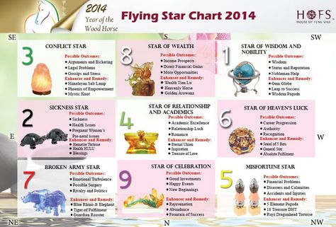 Feng Shui flying star chart for 2014- enhance and cultivate the positive sectors in the bagua and minimize and balance the negative sectors for overall good luck and success throughout the year! Bagua Map, Feng Shui Principles, Ancient Chinese Art, Feng Shui Tips, Star Chart, Ancient Chinese, Feng Shui, Projects To Try, Stars