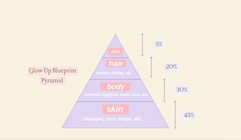 Glow Up Blueprint Pyramid, Glow Up Blueprint, Glow Up Pyramid, How To Become Pretty, The Glow Up, Creative Packaging Design, Creative Packaging, Text Posts, Pretty Words