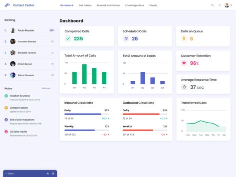 Contact Center with Artificial Intelligence speech analysis by Manoel Andreis Fernandes Call Center Dashboard, Center Management, Call Centre, Contact Center, Customer Retention, Dashboard Design, Call Center, Bar Chart, The Future