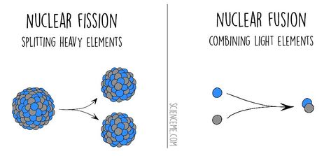 Nuclear Fission vs Nuclear Fusion Nuclear Fusion, Branches Of Science, How The Universe Works, Physics Notes, Nuclear Medicine, Energy Activities, Moon Surface, Save Our Planet, Nuclear Energy