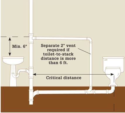 Toilet Plumbing Diagram, Toilet Vent, Toilet Plumbing, Plumbing Vent, Plumbing Diagram, Plumbing Layout, Stone Bathroom Sink, Shower Plumbing, Best Kitchen Design