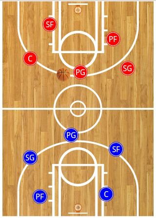 Basketball basic rules, including court layout, positions, scoring, fouls, and violations. Youth basketball players and parents will gain a general understanding of how to play basketball. Basketball Positions, Sport For Kids, Basketball Shooting Drills, Basketball Playoffs, Bryant Basketball, Basketball Rules, Basketball Games For Kids, Basketball Tickets, Basketball Tricks