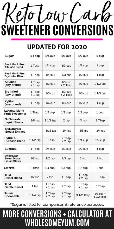 A conversion chart for all the BEST keto sweeteners! Plus, get a complete sugar-free sweeteber guide including ALL the low carb sweeteners & sugar substitutes, including erythritol, monk fruit, stevia, allulose, and more. There's a convenient keto sweetener conversion calculator, too. #wholesomeyum #keto #ketodessert #sweeteners #ketosweetener #ketosweets #lowcarb #lowcarbdessert #sugarfreedessert Keto Sweetener, Desayuno Keto, Low Carb Sweeteners, Monk Fruit, Ketogenic Diet Meal Plan, Keto Diet Food List, Best Keto Diet, Sugar Substitute, Diet Help