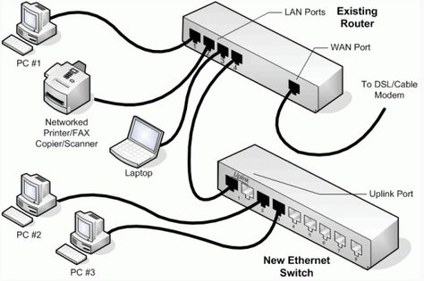 Networking Basics, Osi Model, Computer Networks, Computer Support, Computer Basic, Network Infrastructure, Computer Knowledge, Computer Basics, Network Switch