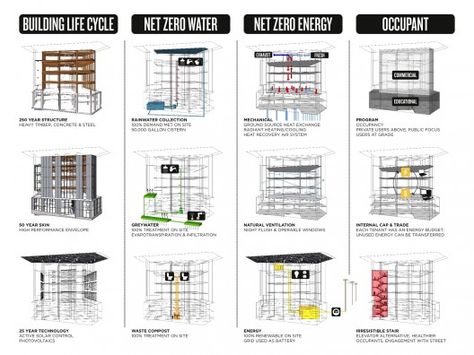 Overview of Bullitt Center Features, the world's greenest commercial office building in Seattle, WA Regenerative Architecture, Green Architecture Concept, Sustainable Building Design, Zero Energy Building, Energy Pictures, Green Concept, Design Diagram, Presentation Boards, Arch Ideas