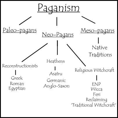 What Is Paganism, Different Types Of Witches, Types Of Witches, Pagan Spirituality, Love Black And White, Traditional Witchcraft, Pagan Gods, Bible Study Help, Norse Pagan