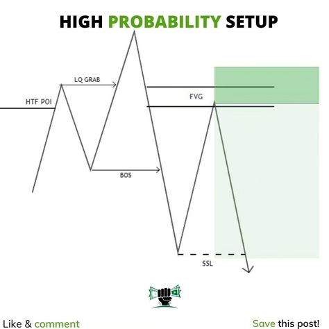 SAVE THIS : BACKTEST LATER HIGH PROBABILITY SETUP ✔️Like, Comment and Share for more trading content. .✔️Follow @da.capitals @da.capitals #tradingforex#forextrader#smc#supplyanddemand #supplyanddemandtrading #forexlession#forexanalysis#forexmarket#tradinglifestyle#smartmoneyconcepts#forextips #priceactiontrading #synthetics#daytradingtipsyou#explore #choch #supply #demand #daytradingtipseminitrading #breaker#breakerblocks3dealersrange#forexprofit#smctradersinsa#satraders #technicalanalys... Trading Setup, Trading Quotes, Trading Charts, Finance Investing, Market Analysis, Celestial Art, Day Trading, Technical Analysis, Forex Strategy