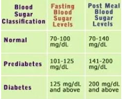 Blood Glucose Levels Chart, Glucose Chart, Glucose Levels Charts, Blood Glucose Chart, Normal Blood Sugar Levels, Normal Blood Glucose Levels, Blood Sugar Chart, Blood Sugar Level Chart, Nursing Cheat