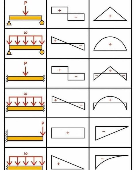 Brief Information About Shear Force And Bending Moment Diagrams - Engineering Discoveries Electromechanical Engineering, Civil Engineering Books, Bending Moment, Shear Force, Engineering Notes, Civil Engineering Construction, Physics Notes, Civil Engineering Design, Math Tutorials